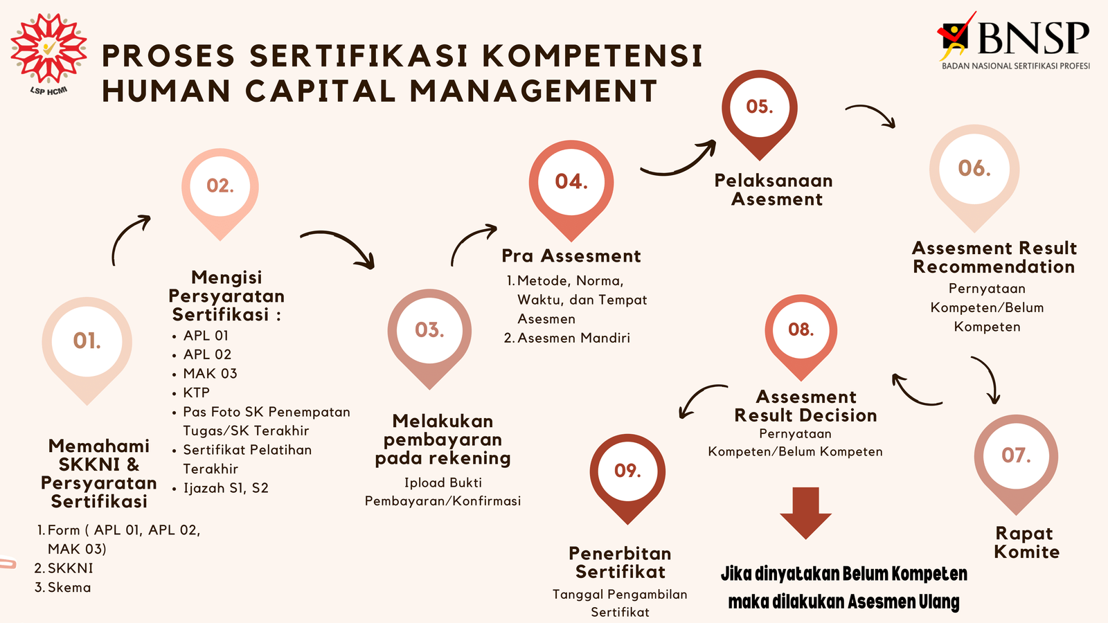 proses sertifikasi