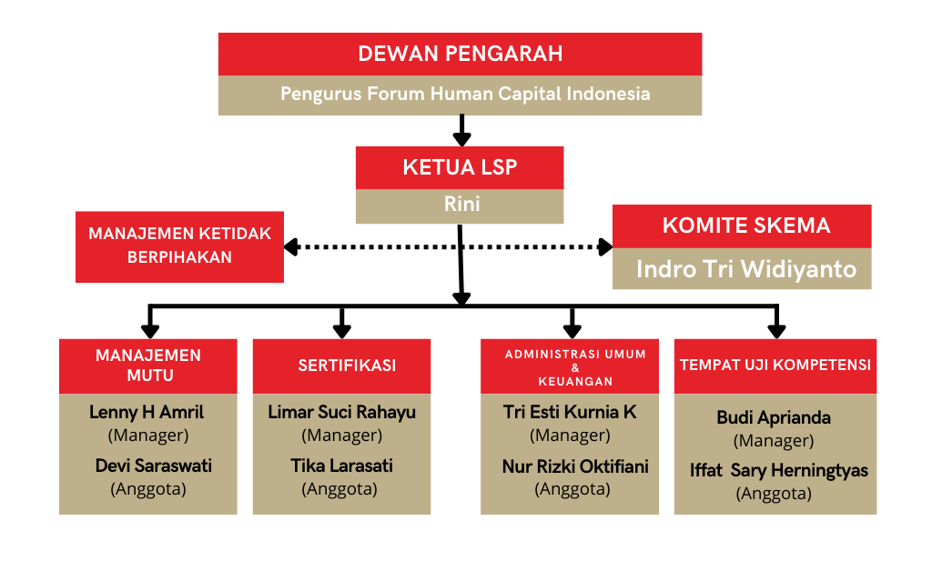struktur organisasi lsp hcmi
